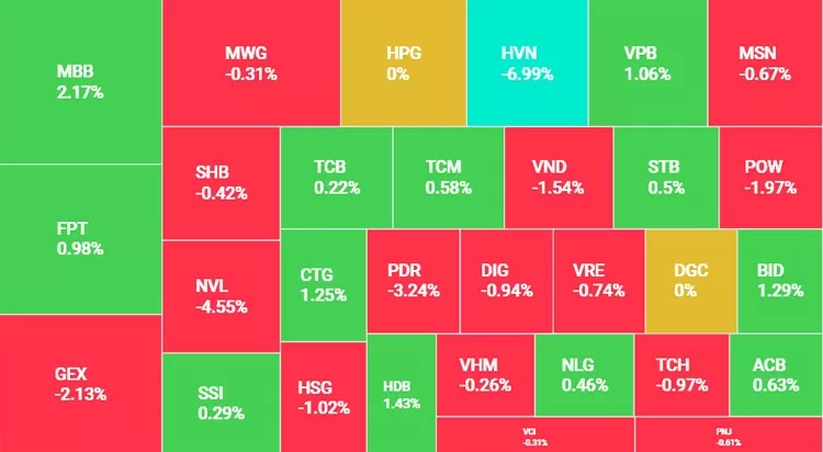 Cổ phiếu dược bùng nổ, VN-Index tăng 1,36 điểm