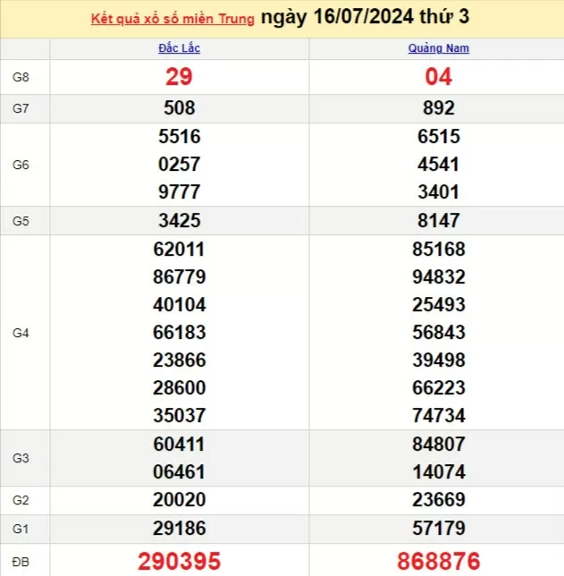 Kết quả Xổ số miền Trung ngày 16/7/2024, KQXSMT ngày 16 tháng 7, XSMT 16/7, xổ số miền Trung hôm nay
