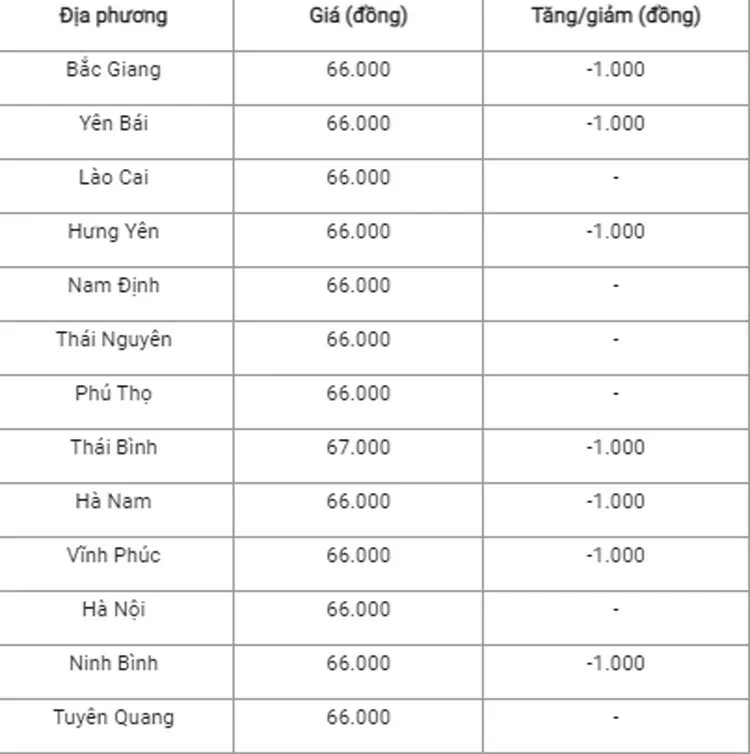 Giá heo hơi hôm nay ngày 17/7/2024: Tiếp đà giảm từ 1.000