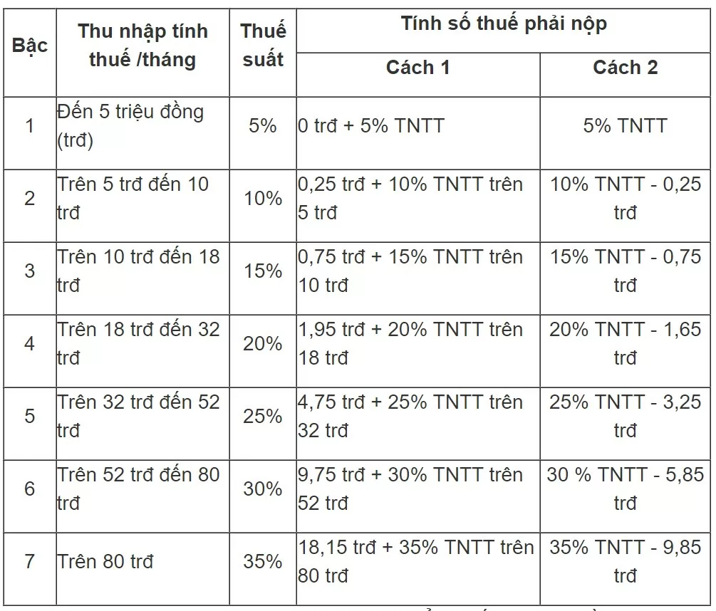 Căn cứ theo Phụ lục số 01/PL-TNCN ban hành kèm theo Thông tư 111/2013/TT-BTC, có 7 bậc tính thuế thu nhập cá nhân (dựa trên thu nhập theo tháng).