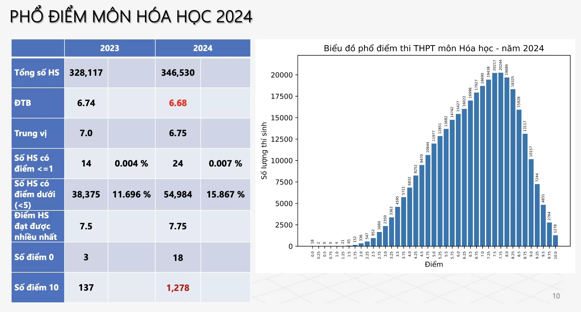 Điểm thi tốt nghiệp THPT 2024: Môn Hoá có 1.270 điểm 10 và 18 điểm 0