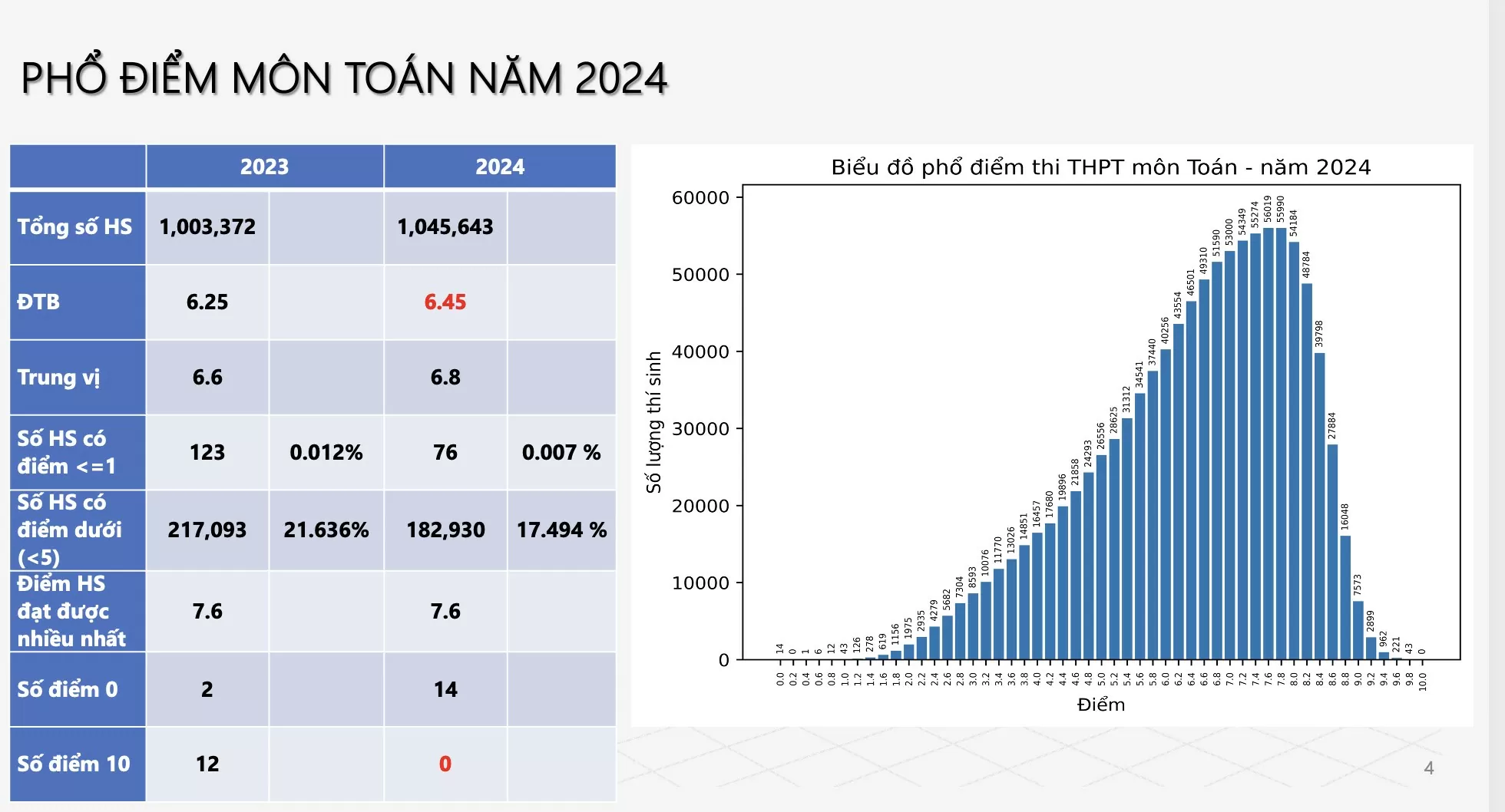 Điểm thi tốt nghiệp THPT 2024: Duy nhất môn Toán không có điểm 10