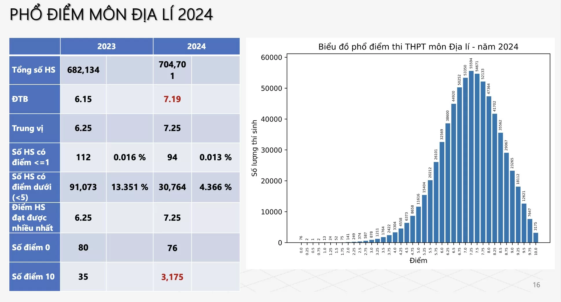 Điểm thi tốt nghiệp THPT 2024: Môn Địa lý có 3.175 điểm 10