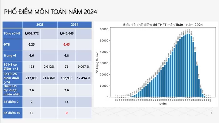 Phổ điểm nôn Toán