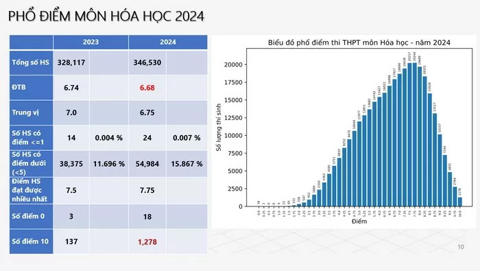 hóa học