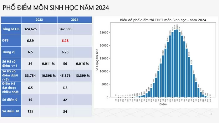 sinh học