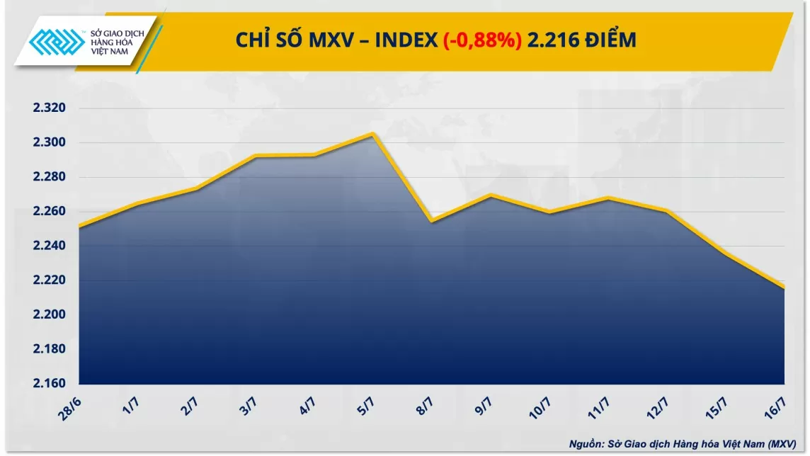 Thị trường hàng hóa hôm nay ngày 17/7/2024: Chỉ số MXV