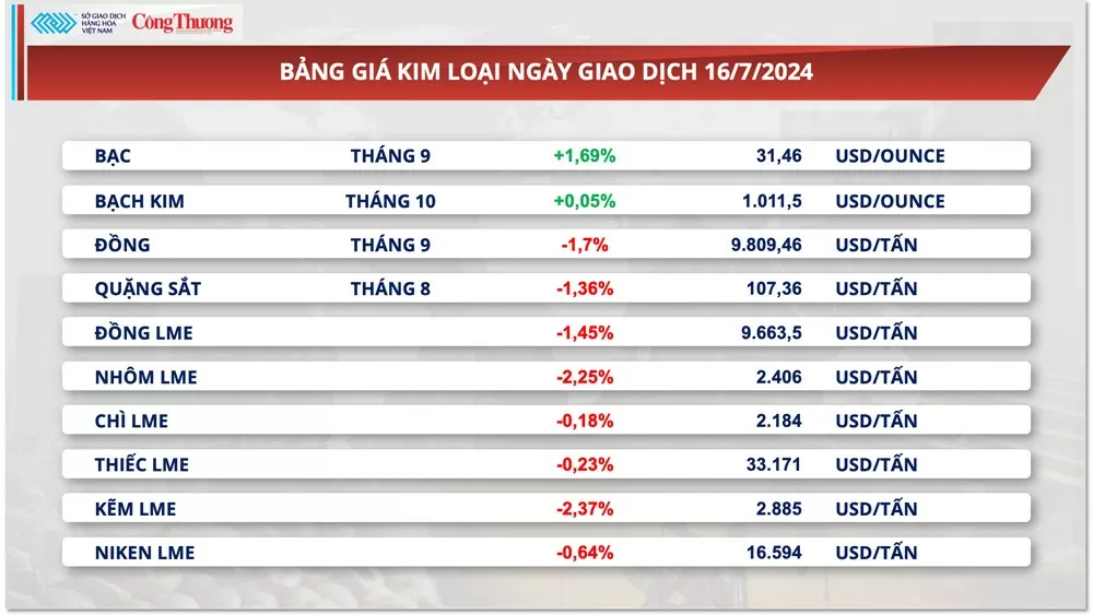 Thị trường hàng hóa hôm nay ngày 17/7/2024: Chỉ số MXV-Index về mức thấp nhất trong vòng 4 tháng qua