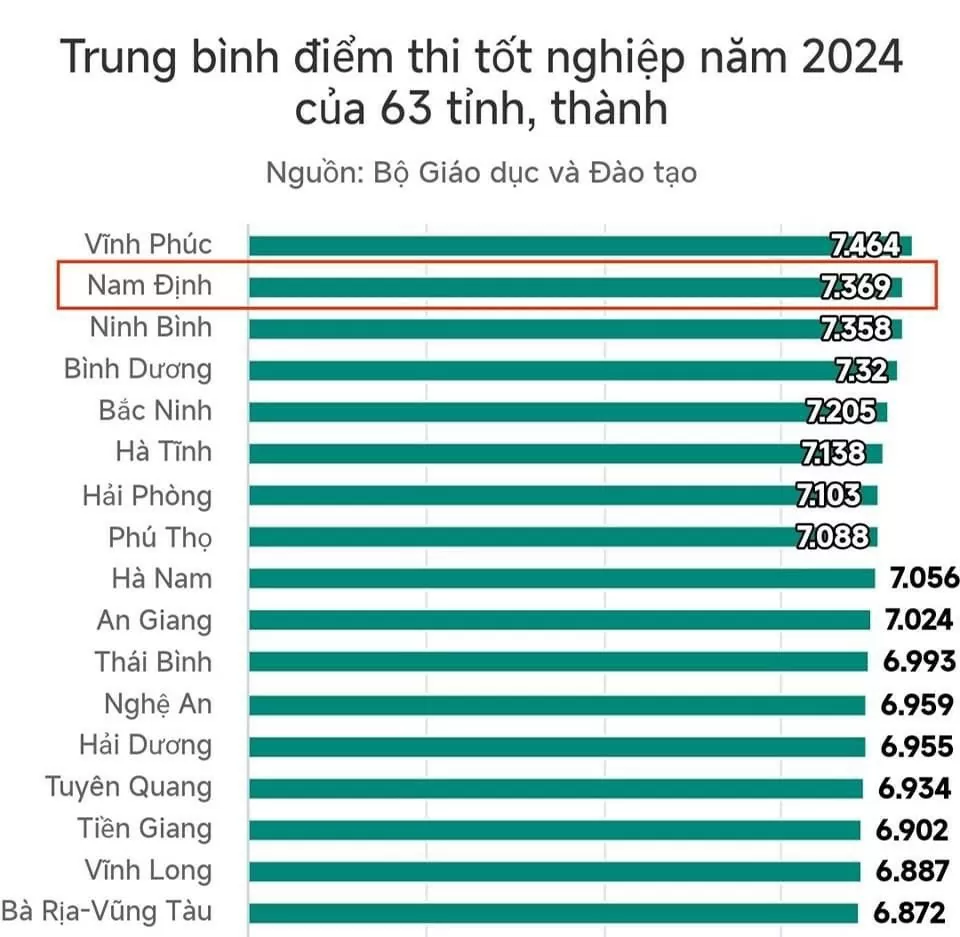 Nam Định tiếp tục giữ vị trí quán quân môn Toán kỳ thi THPT 2024