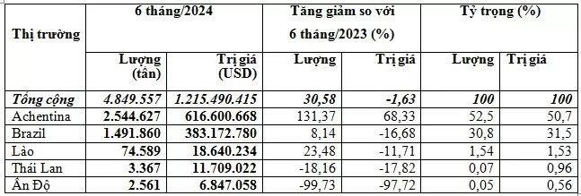 Không thiếu đất trồng nhưng 2 quý đầu năm Việt Nam chi hơn 1,22 tỷ USD nhập khẩu ngũ cốc này