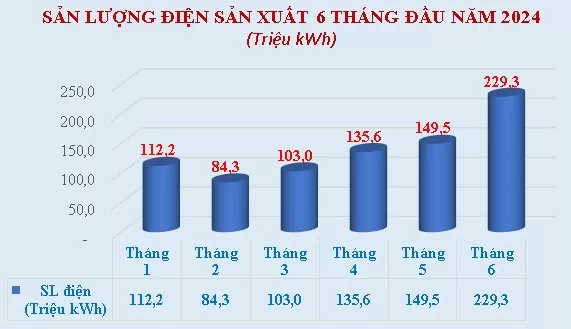 Lâm Đồng: Công ty Thủy điện Đồng Nai vượt kế hoạch sản lượng điện 6 tháng đầu năm 2024