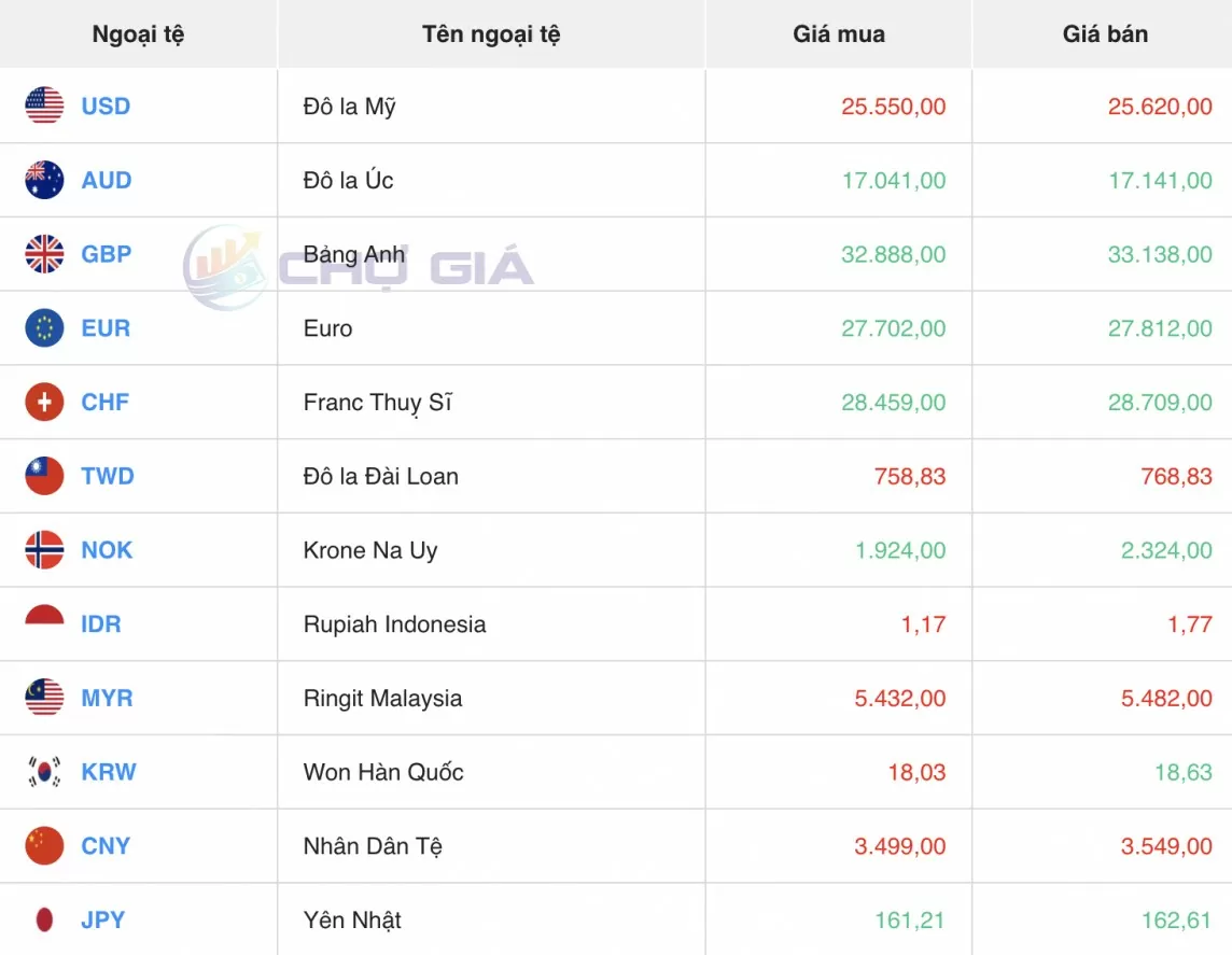 Tỷ giá USD hôm nay 18/7/2024: Đồng USD