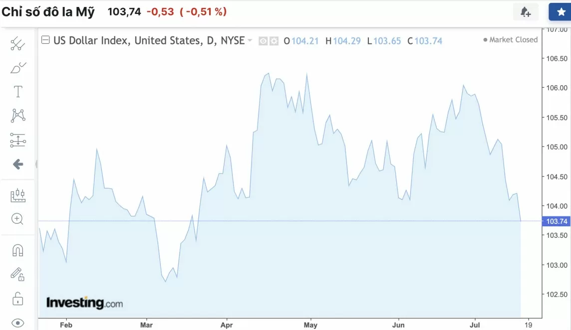 Tỷ giá USD hôm nay 18/7/2024: Đồng USD