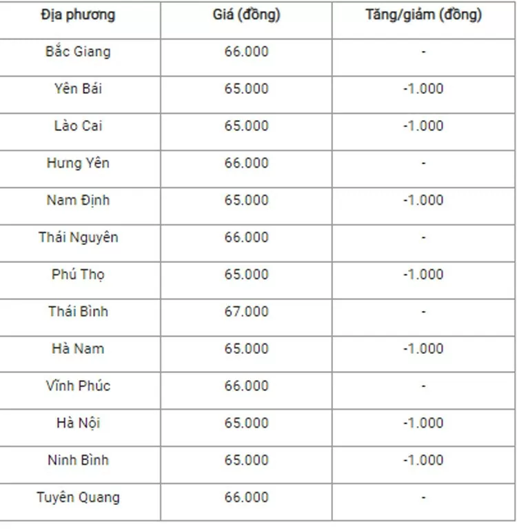 Giá heo hơi hôm nay ngày 18/7/2024: Giảm 1.000 -3.000 ở cả 3 miền