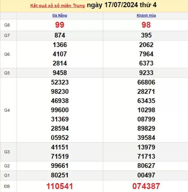 Kết quả Xổ số miền Trung ngày 17/7/2024, KQXSMT ngày 17 tháng 7, XSMT 17/7, xổ số miền Trung hôm nay