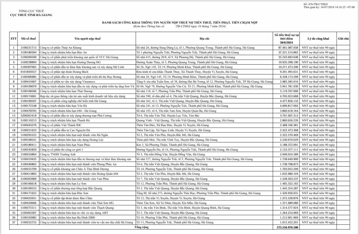 Hà Giang: Công khai danh sách 37 doanh nghiệp nợ thuế hơn 273 tỷ đồng