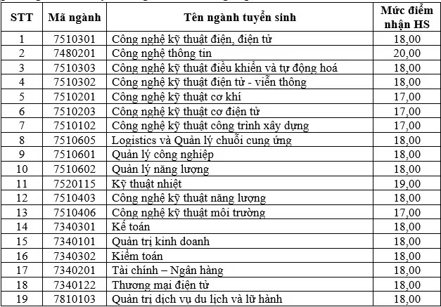 Trường Đại học Điện lực thông báo xét tuyển đợt 1