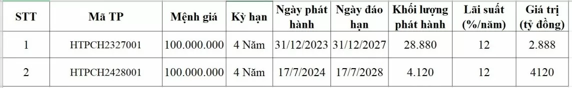 Công ty Hưng Thịnh Phát: Chỉ có một lao động nhưng được bảo lãnh thanh toán 3.300 tỷ đồng trái phiếu