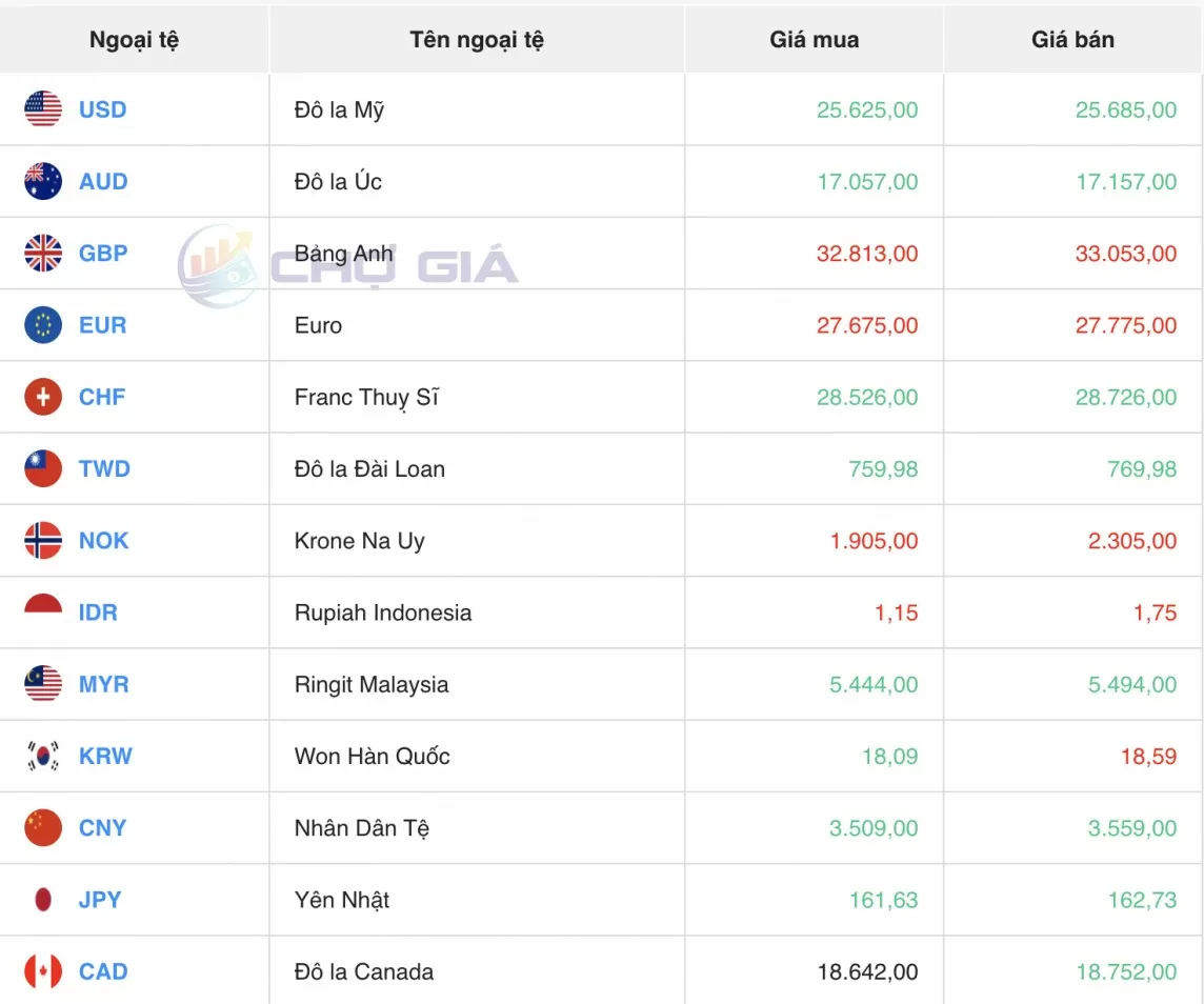 Tỷ giá USD hôm nay 19/7/2024: Đồng USD