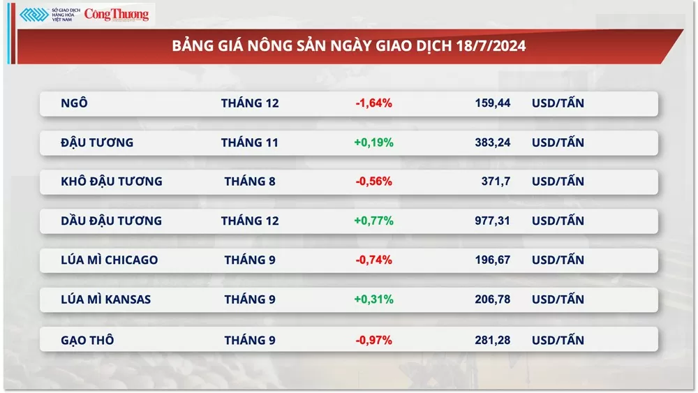 Thị trường hàng hóa hôm nay ngày 19/7/2024: Lực bán áp đảo trên thị trường hàng hóa nguyên liệu thế giới