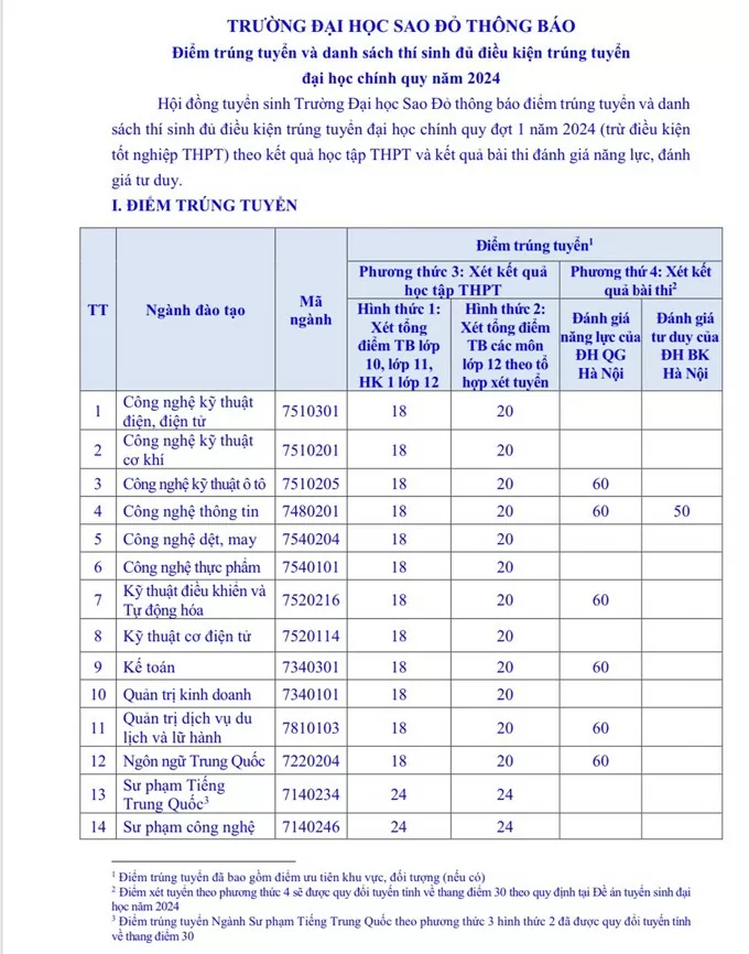 Điểm sàn tuyển sinh Trường Đại học Sao Đỏ năm 2024