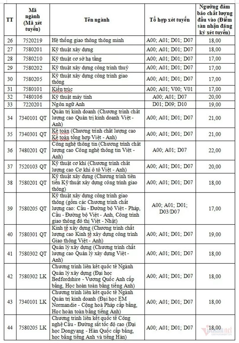 Điểm sàn tuyển sinh năm 2024 của Trường Đại học Giao thông vận tải