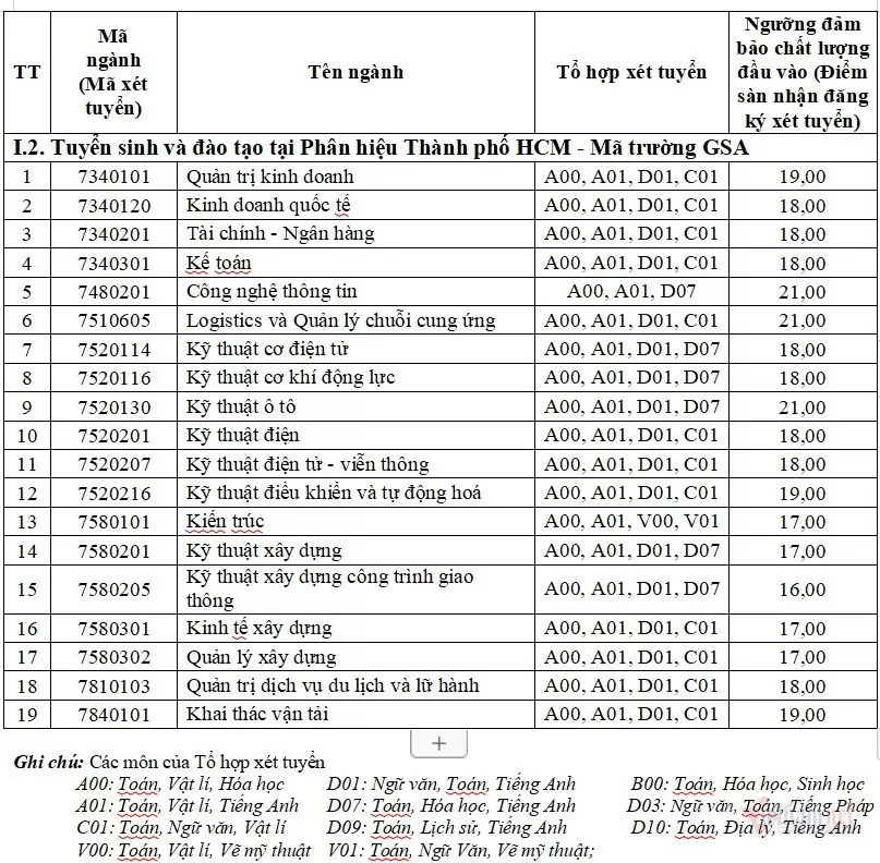 Điểm sàn tuyển sinh năm 2024 của Trường Đại học Giao thông vận tải