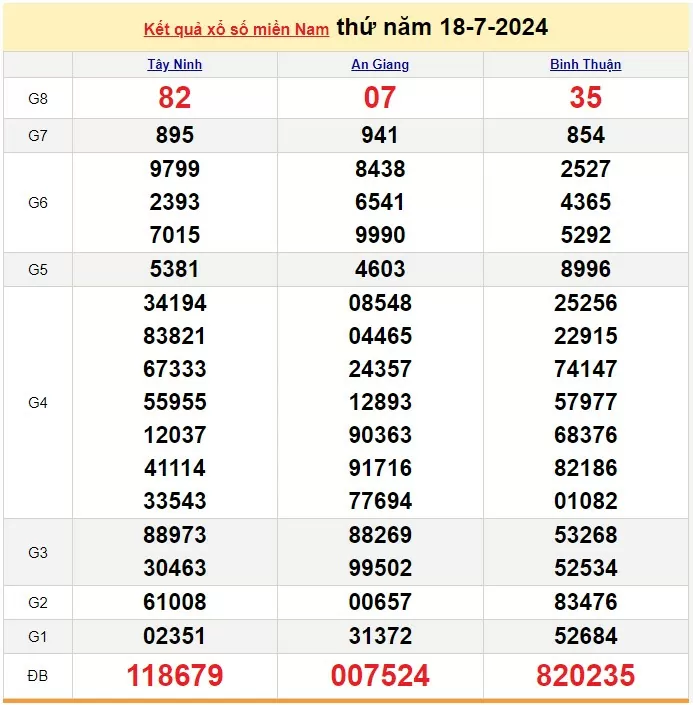 Kết quả Xổ số miền Nam ngày 18/7/2024, KQXSMN ngày 18 tháng 7, XSMN 18/7, xổ số miền Nam hôm nay