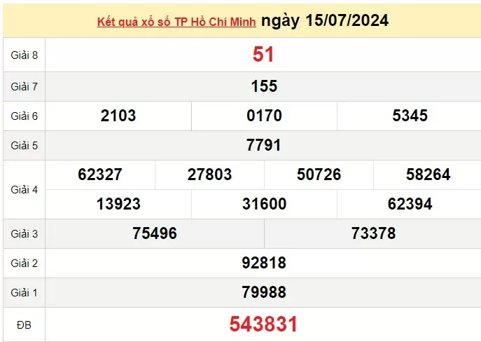 XSHCM 20/7, Kết quả xổ số TP.HCM hôm nay 20/7/2024, KQXSHCM thứ Bảy ngày 20 tháng 7