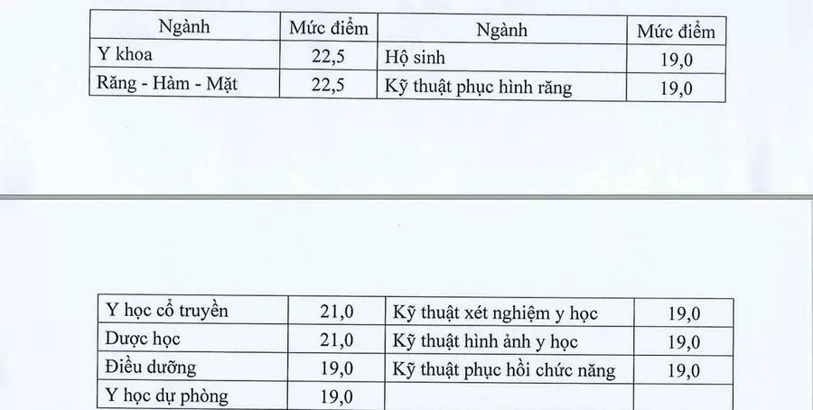 Điểm sàn ngành sức khỏe có chứng chỉ hành nghề năm 2024 từ 19 - 22,5 điểm