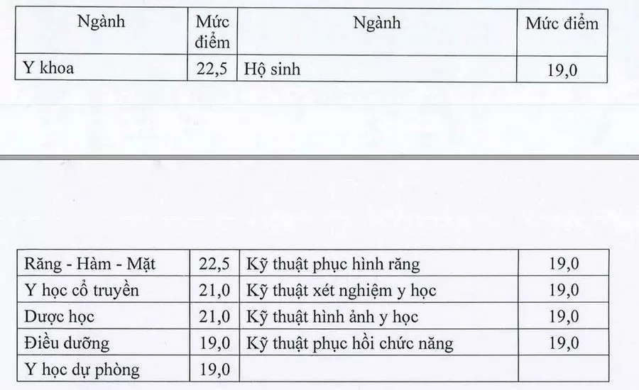 Điểm sàn ngành sức khỏe có chứng chỉ hành nghề năm 2024 từ 19 - 22,5 điểm