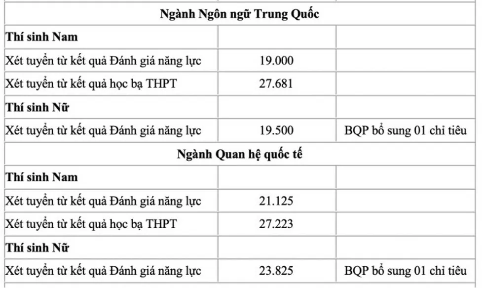 Học viện Khoa học quân sự, ngành thấp nhất lấy 27,223 điểm với nam