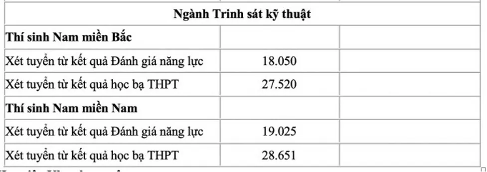 Học viện Khoa học quân sự, ngành thấp nhất lấy 27,223 điểm với nam