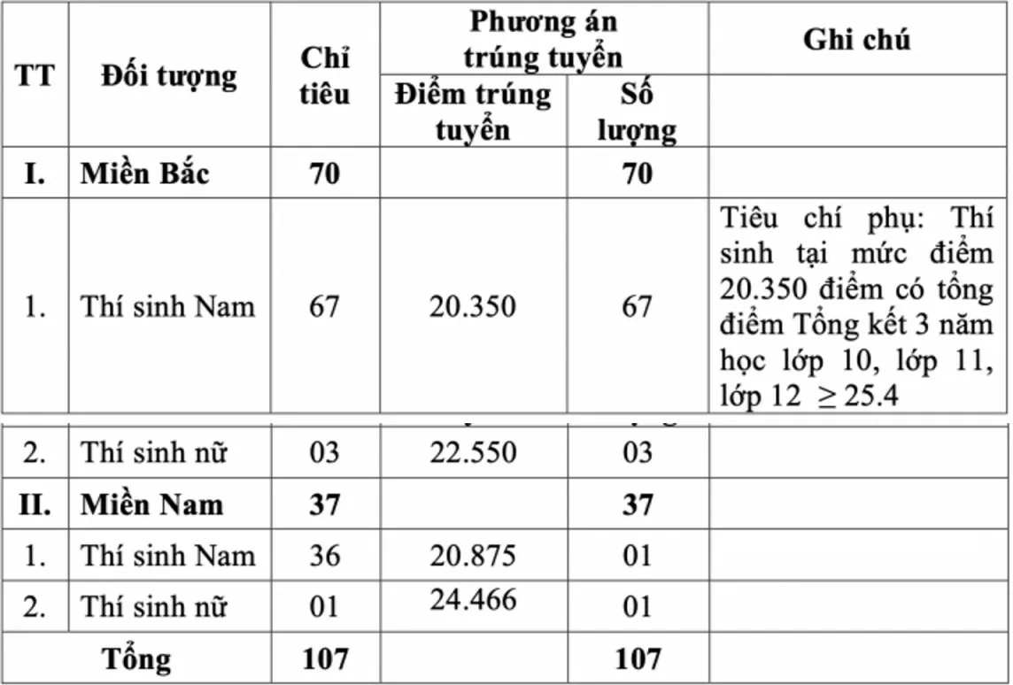 Điểm trúng tuyển Học viện Kỹ thuật Quân sự từ 20,350 điểm