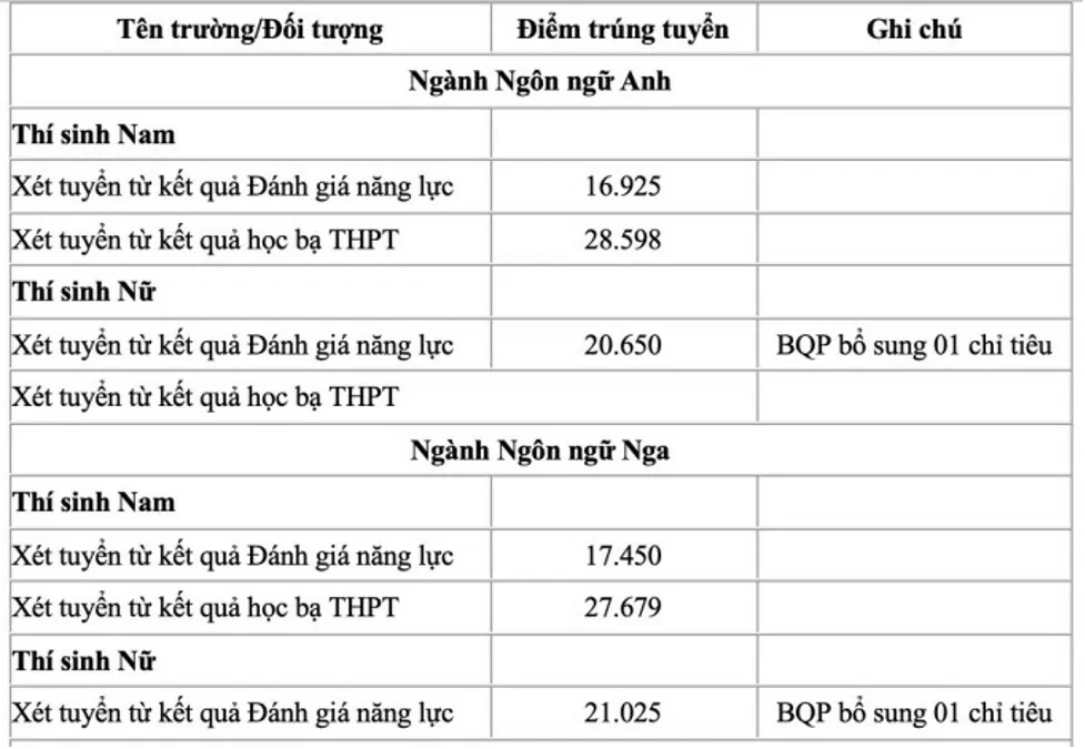 Học viện Khoa học quân sự, ngành thấp nhất lấy 27,223 điểm với nam