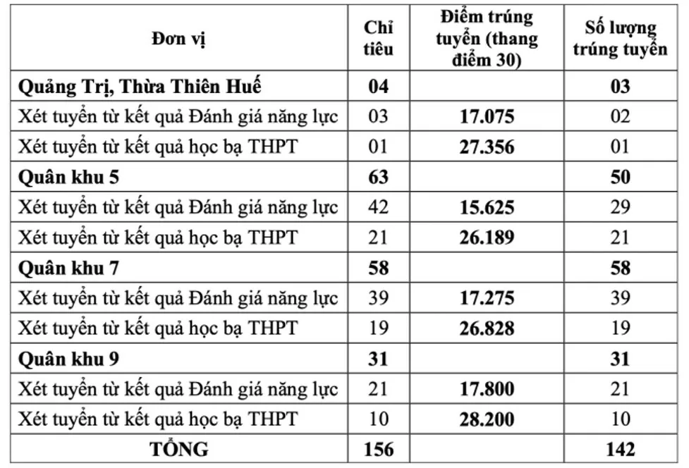 Điểm trúng tuyển Trường Sĩ quan Lục quân 2, tối thiểu từ 17,075 điểm