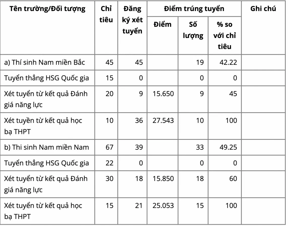 Điểm trúng tuyển Học viện Hải quân năm 2024 từ 15,650 điểm