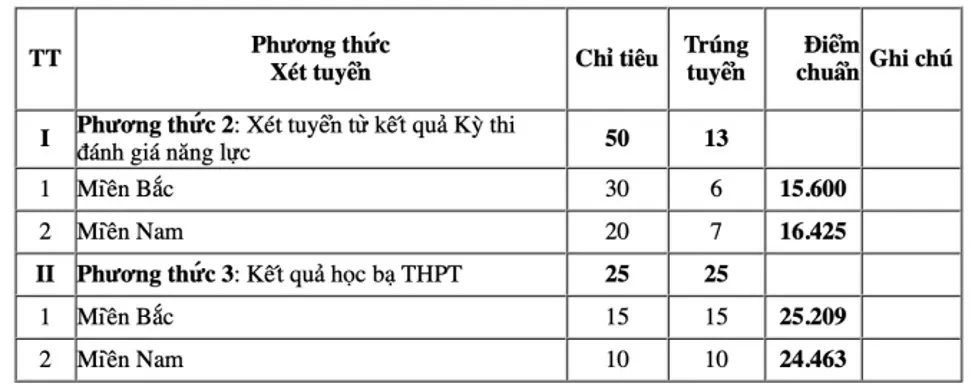 Điểm chuẩn học bạ Trường Sĩ quan Công binh năm 2024 từ 15,6 điểm