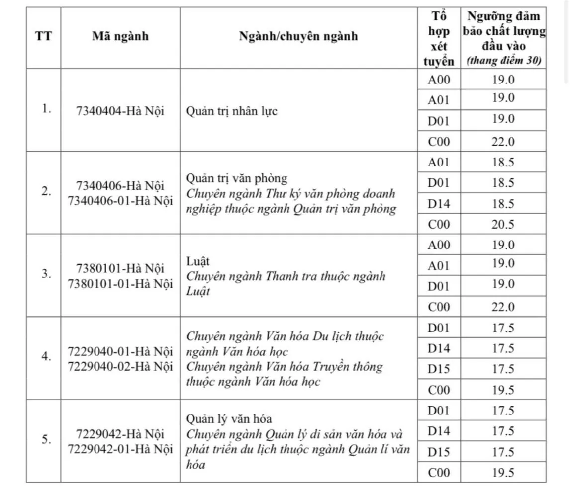 Điểm sàn Học viện Hành chính Quốc gia năm 2024, ngành cao nhất 20,5 điểm
