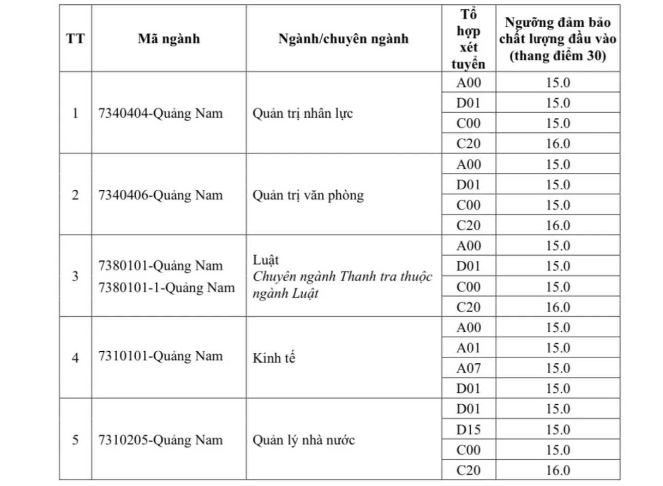 Điểm sàn Học viện Hành chính Quốc gia năm 2024, ngành cao nhất 20,5 điểm