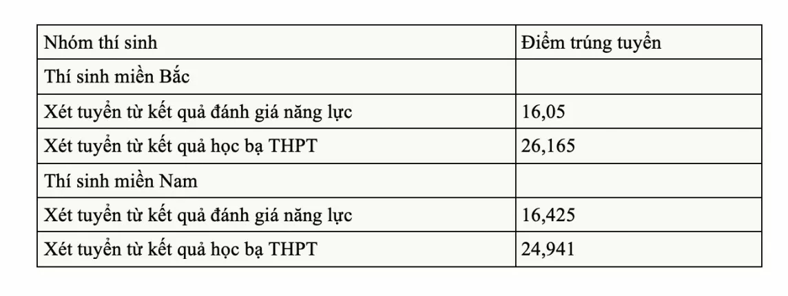 Điểm chuẩn trường Sĩ quan Phòng Hóa.