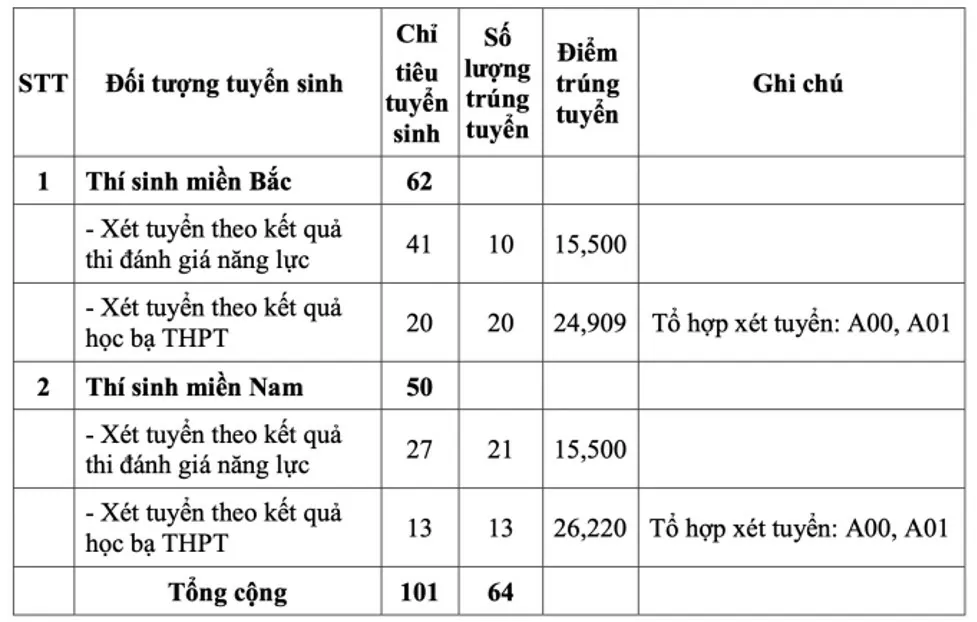 Điểm trúng tuyển Trường Sỹ quan thông tin 2024, cao nhất 26,2 điểm