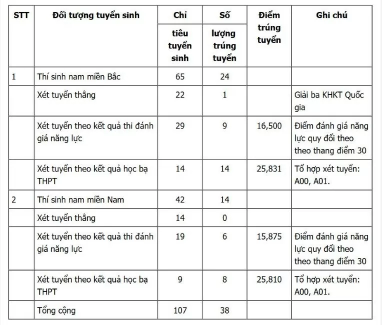 Điểm trúng tuyển Học viện Phòng không - Không quân năm 2024 từ 15,875 điểm