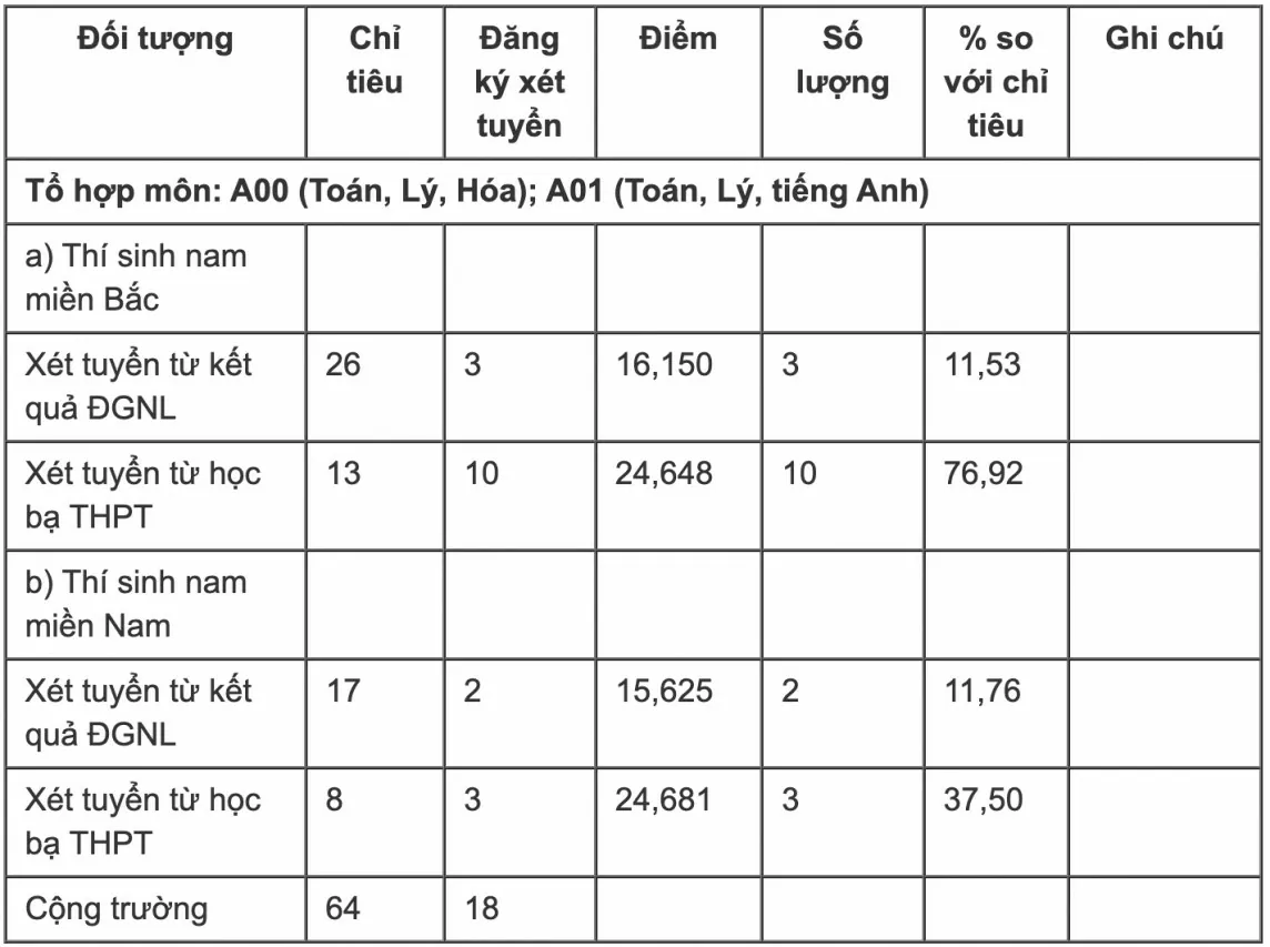 Điểm trúng tuyển Trường Sĩ quan Pháo binh năm 2024 từ 15,625 điểm