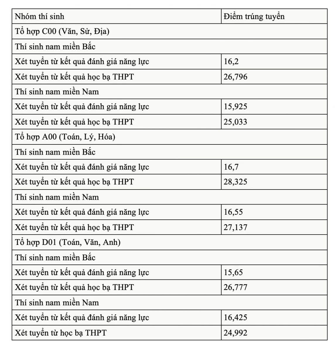 Điểm chuẩn trường Sĩ quan Chính trị.