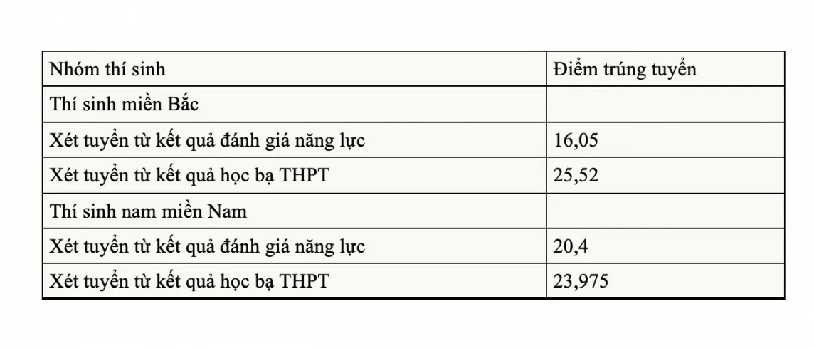 Công bố điểm chuẩn Trường Sĩ quan Tăng Thiết giáp năm 2024