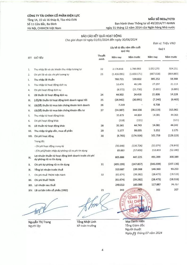 EVNFinance báo lãi 6 tháng đầu năm 2024 đạt 310,6 tỷ đồng, tăng 56% so với cùng kỳ năm 2023