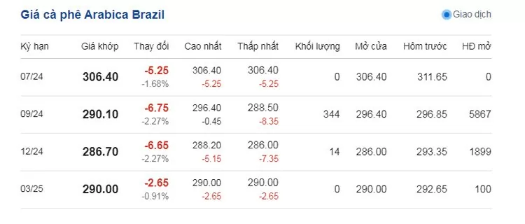 Dự báo giá cà phê ngày 20/7/2024: Không ngừng lao dốc?