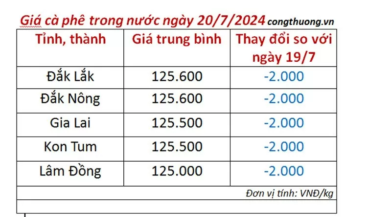 Giá cà phê hôm nay 20/7/2024: Giá cà phê trong nước đột ngôt giảm sâu