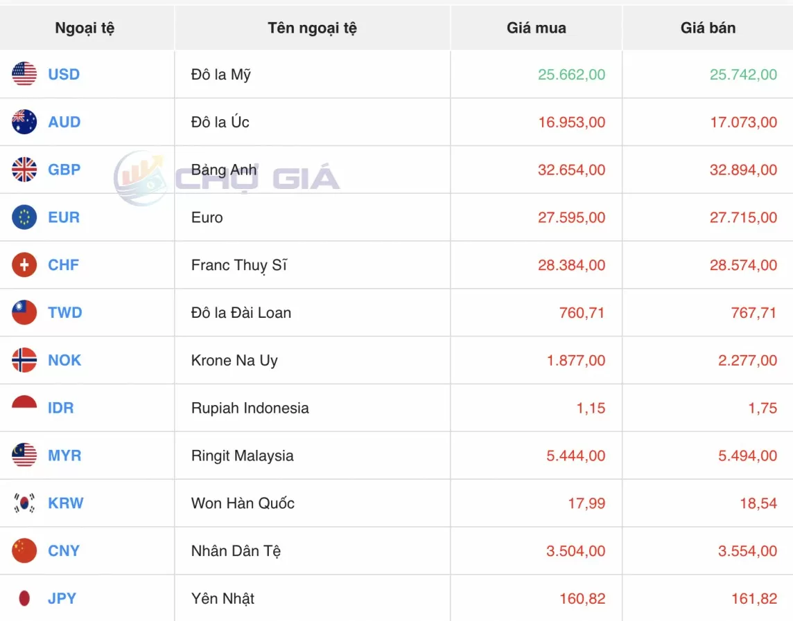 Tỷ giá USD hôm nay 20/7/2024: Đồng USD trong nước, thế giới cùng phục hồi mạnh lên